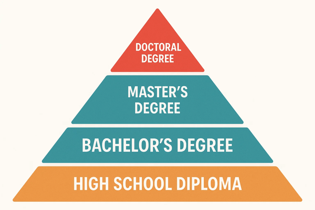 Bachelor's degree